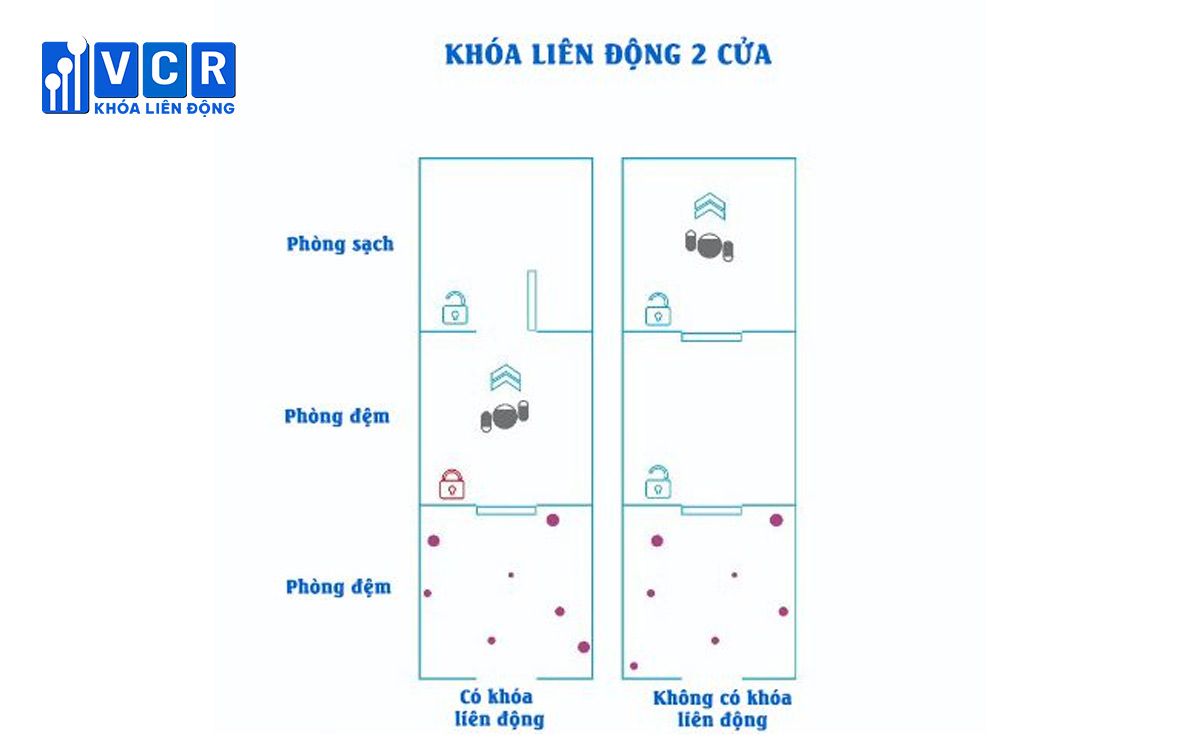 Hình ảnh mô phỏng khóa liên động 2 cửa