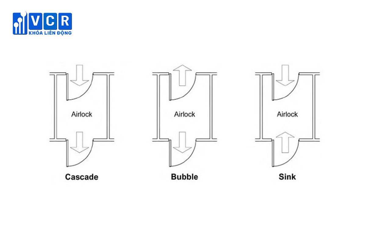 Airlock là gì và Ứng dụng trong phòng sạch