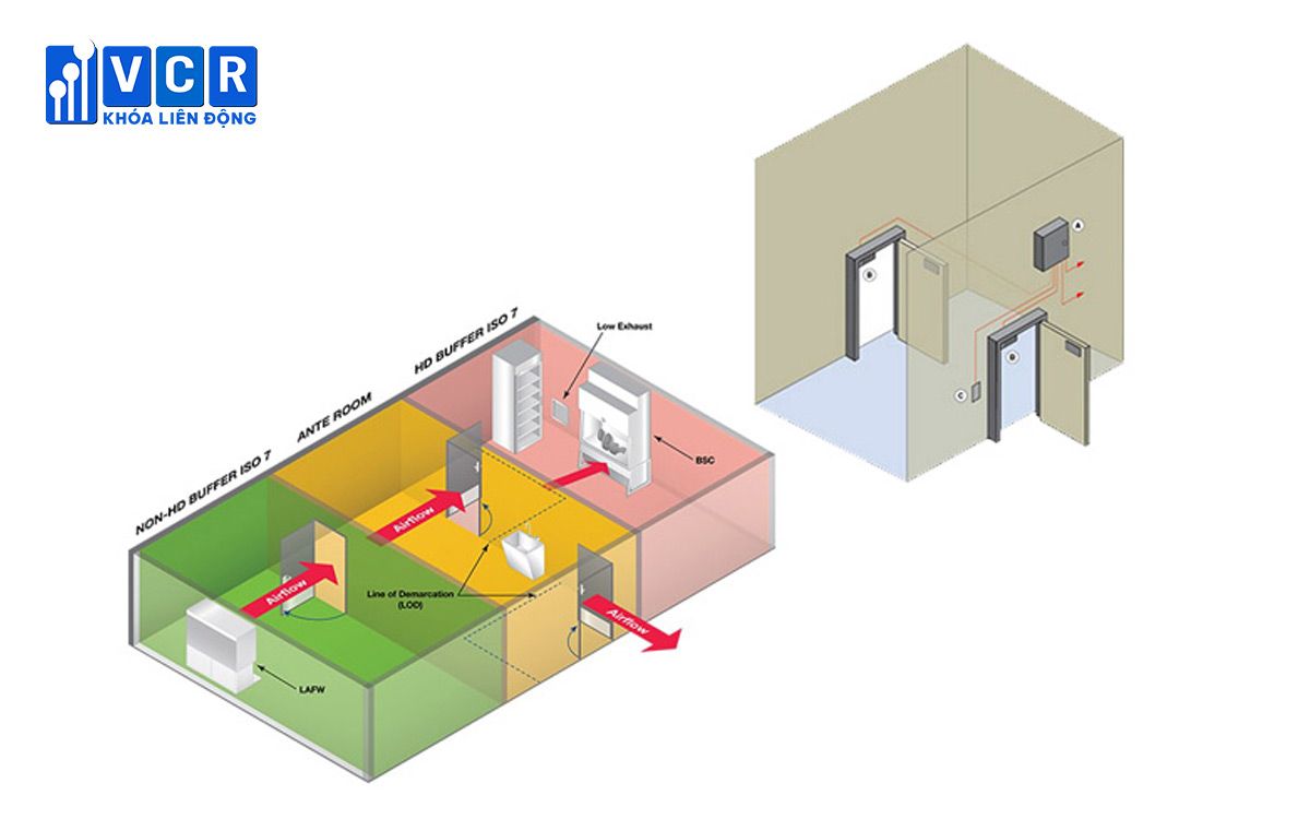 Chốt gió Airlock và phòng đệm trong phòng sạch khác nhau như thế nào?