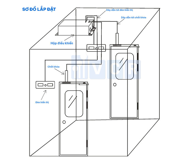 Interlock 2 cửa cho phòng sạch