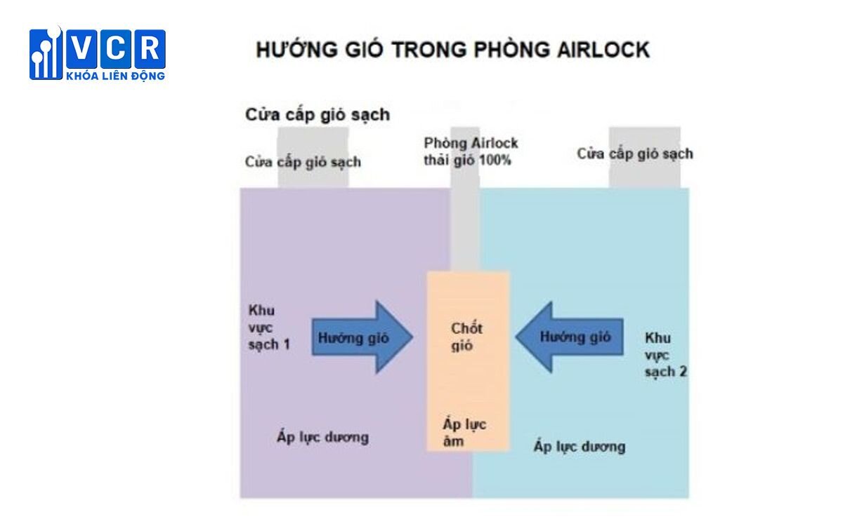 Hướng gió trong phòng Airlock