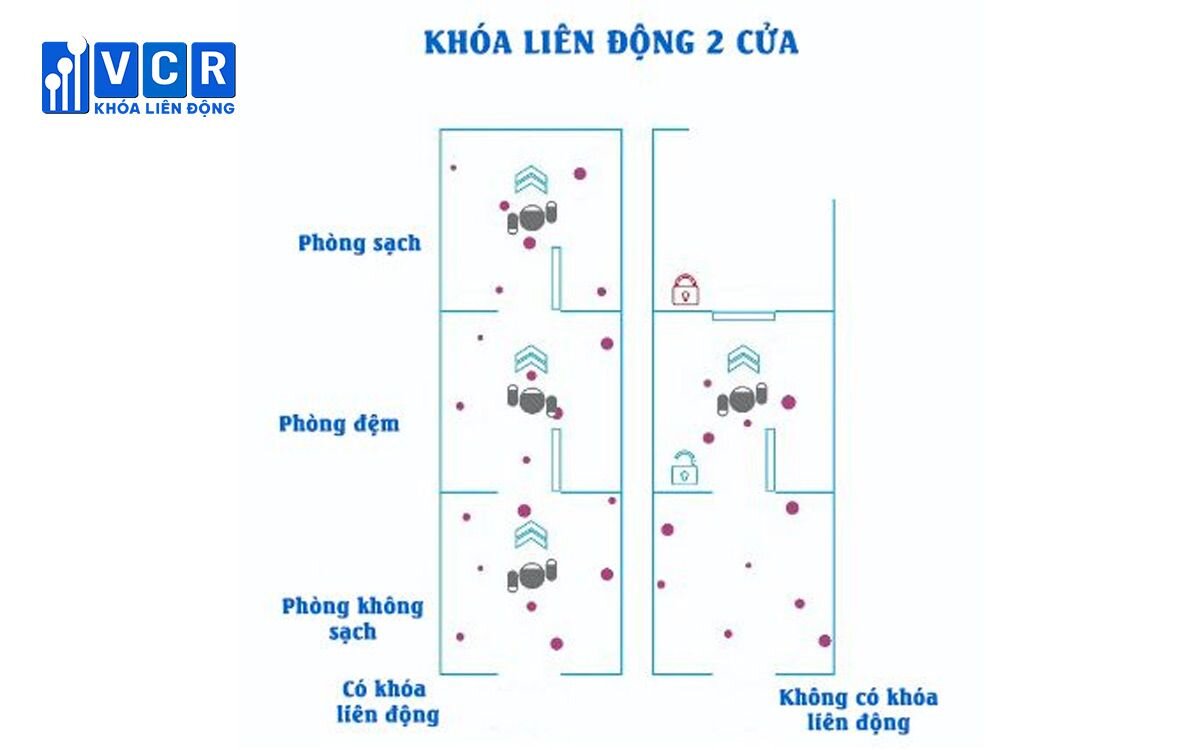 Mô phỏng khóa interlock