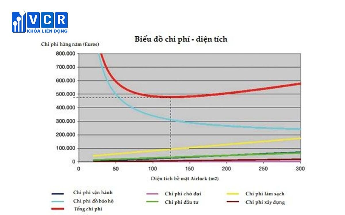 Mối quan hệ giữa diện tích Airlock và Tổng chi phí