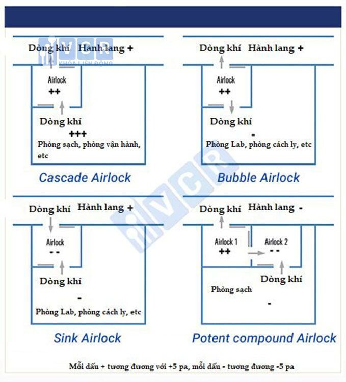 Các loại Airlock