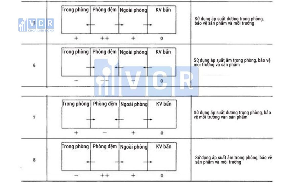 Nguyên tắc thiết kế phòng đệm