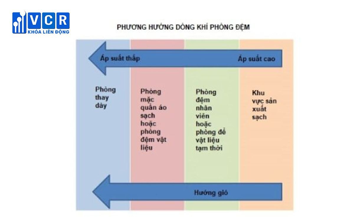 Phương hướng dòng khí phòng đệm